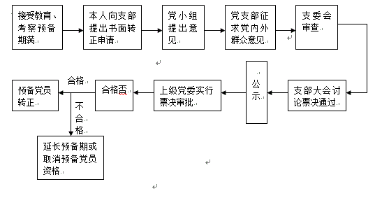 图2预备党员转正流程图.gif