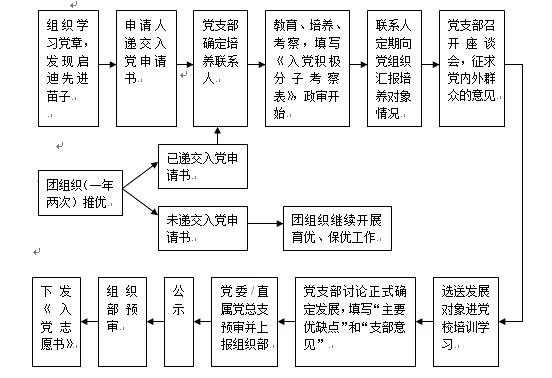 图1入党积极分子确定、考察和培养流程图.gif