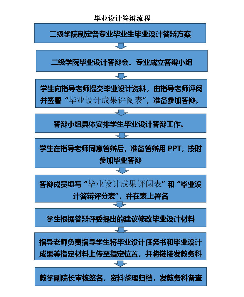 答辩流程.png