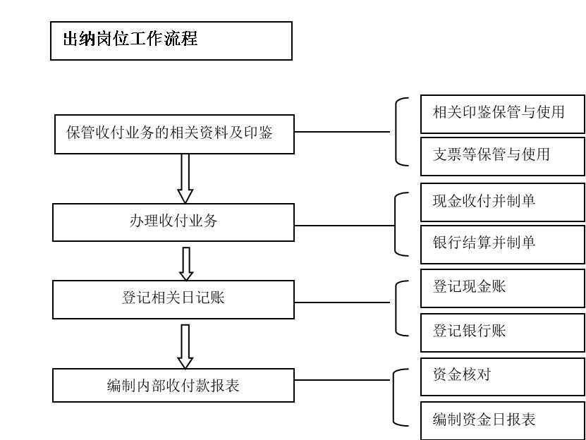 会计岗位流程.png